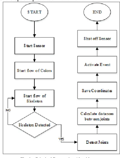 Fig. 1. Principal Programing Algorithm 