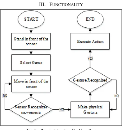 Fig. 2. Concentration points in human body  