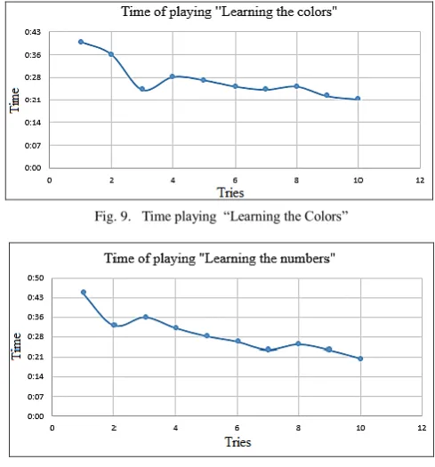 Fig. 10. Time playing “Learning the numbers” 