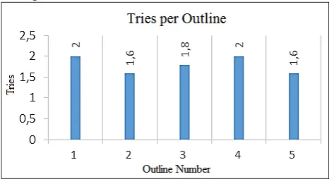 Fig. 11. Number of tries of the game “Learning the figures” 