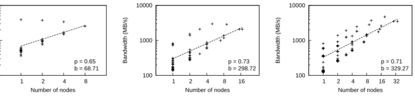 Figure 1: Distribution of node count and bandwidth for all hierarchical partitions, with network sizes ranging from 16 to 64 processors executing the cholesky, ocean.cont or radix benchmark application