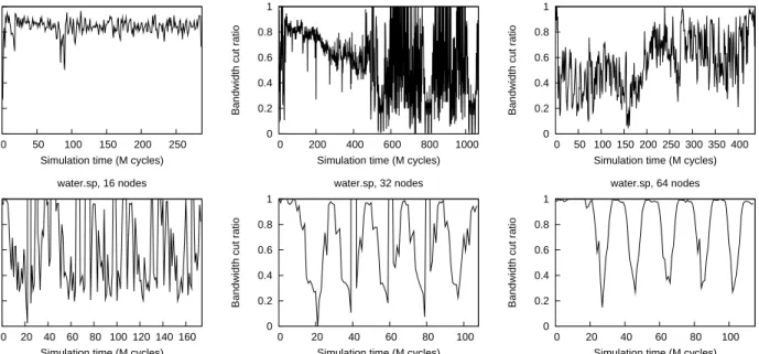 Figure 4: Suitability of the optimal partitioning through time for barnes, cholesky29 and fft4M on a 16 node network, and for water.sp on 16, 32 and 64 node networks