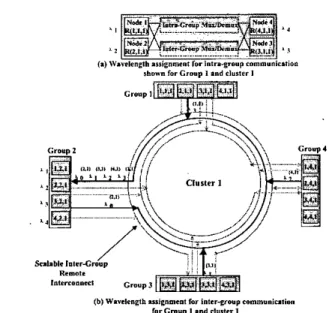 Figure 2.  Wavelength assignment for  intra-  and inter-group communication. 