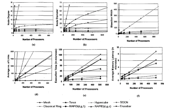 Figure 4.  Fig (a) shows the  degree comparison, (b) shows the  diameter comparison, (c)  shows  the  bisection width  comparison for  varying number of  processors, (d)  shows the  no