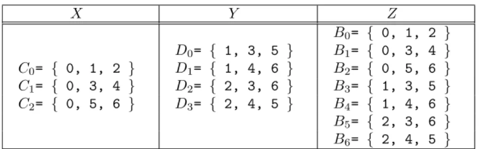 TABLE 1. A set of blocks on Z generated from algorithm 1 X Y Z B 0 = { 0, 1, 2 } D 0 = { 1, 3, 5 } B 1 = { 0, 3, 4 } C 0 = { 0, 1, 2 } D 1 = { 1, 4, 6 } B 2 = { 0, 5, 6 } C 1 = { 0, 3, 4 } D 2 = { 2, 3, 6 } B 3 = { 1, 3, 5 } C 2 = { 0, 5, 6 } D 3 = { 2, 4,
