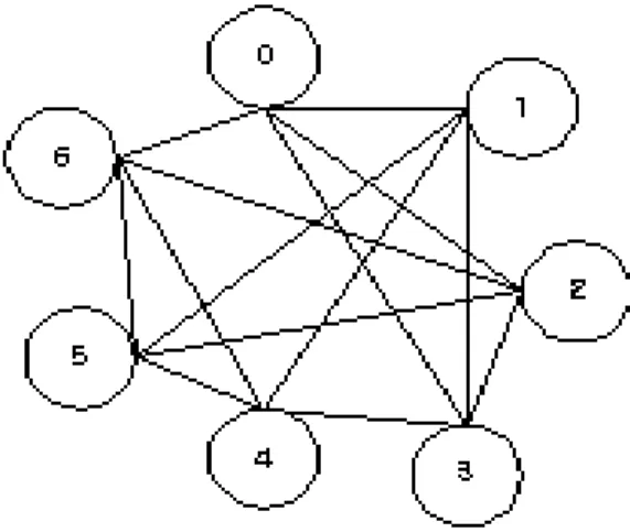 FIGURE 1 . (7,3,1)-configured network obtained from L