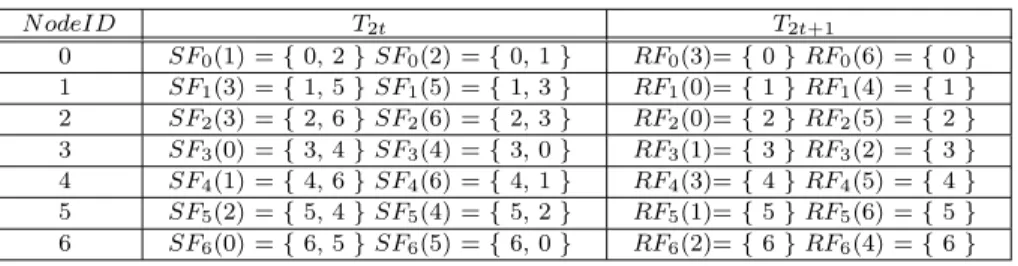 TABLE 3. Two steps for sending workload information from Node i