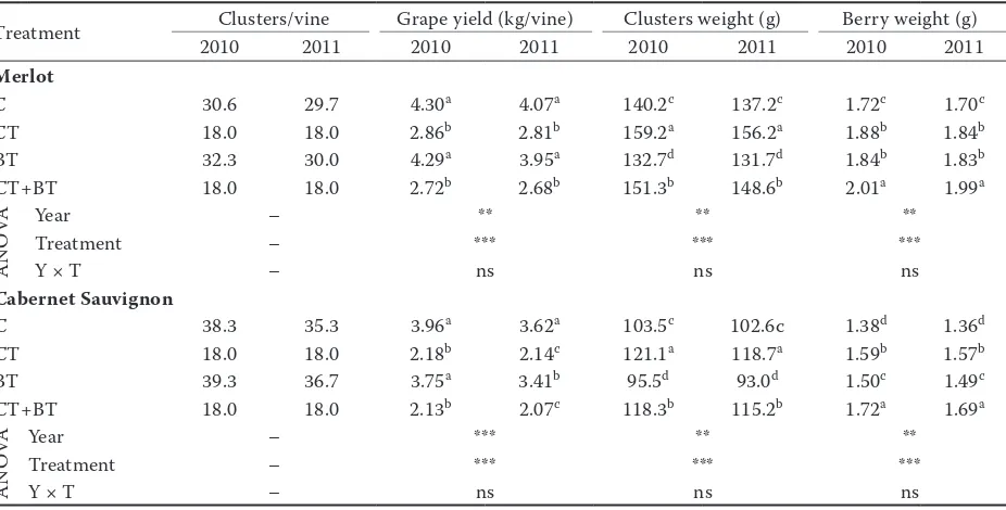Table 1. Effect of cluster and berry thinning on Merlot and Cabernet Sauvignon yield components at harvest 2010–2011, Jazbina, Croatia