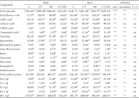 Table 3. Effect of cluster and berry thinning on phenols concentration (mg/l) in Merlot wines (2010–2011, Jazbina, Croatia)