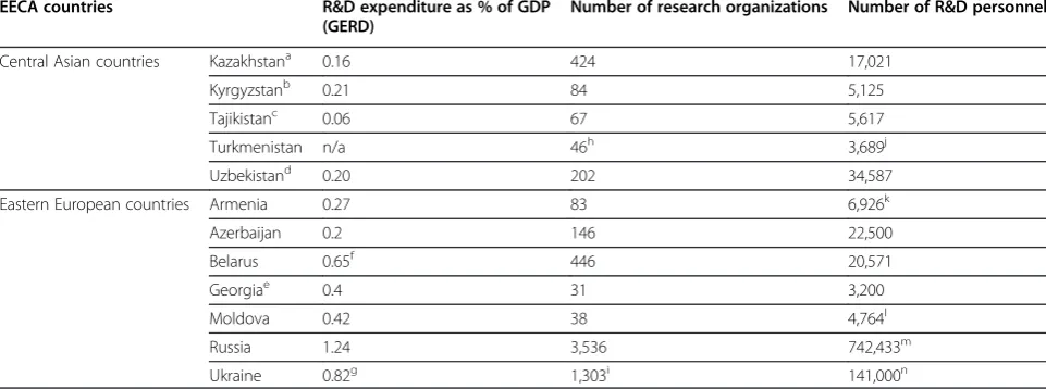 Table 1 Main S&T indicators of the EECA countries