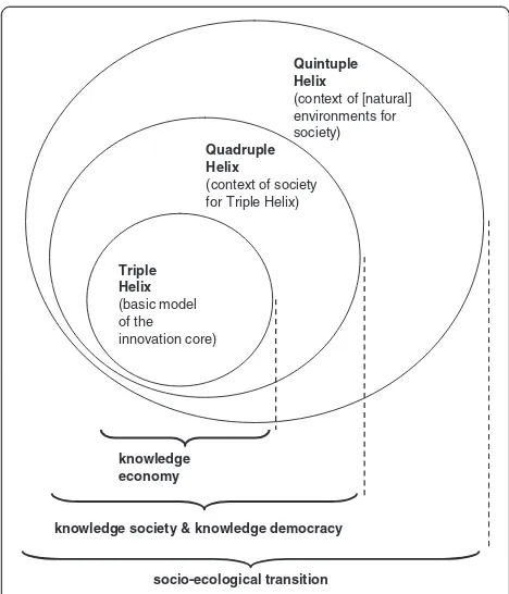 Figure 2 Knowledge production and innovation. Knowledgeproduction and innovation in the context of the knowledgeeconomy, knowledge society (knowledge democracy), and thenatural environments of society