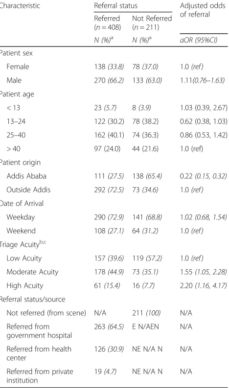 Table 2 RTC patient factors associated with referral to AaBETHospital, Addis Ababa