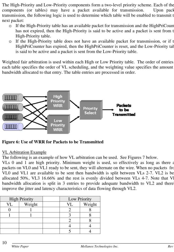 Figure 6: Use of WRR for Packets to be Transmitted  VL Arbitration Example 