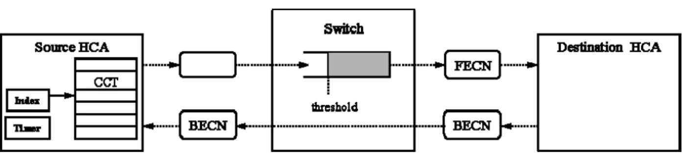 Figure 9 illustrates how the IBA Congestion Control Architecture (CCA) operates. This is a  three-stage process: When congestion is detected in a switch, the switch turns on a bit (in  packets) called Forward Explicit Congestion Notification (FECN)