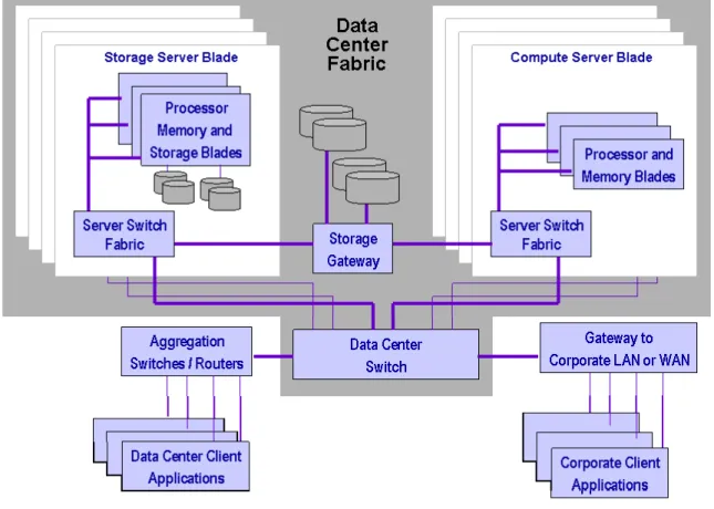 Figure 11: Data Center Network 