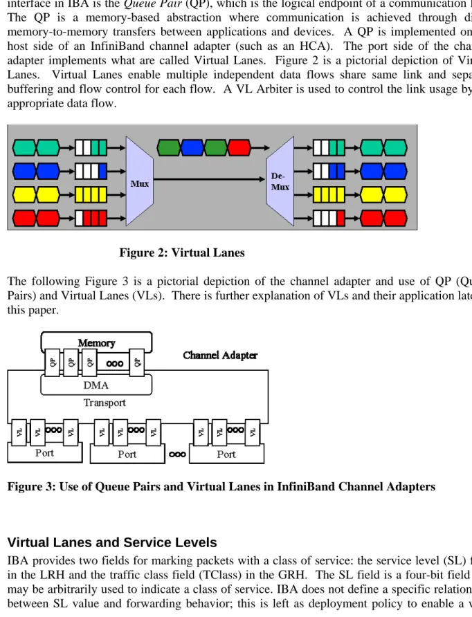 Figure 2: Virtual Lanes 