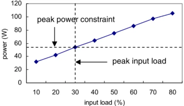 Figure 2. Relationship of input load and peak  power (simulation on a 4x4 mesh network using  a mixed traffic workload) 