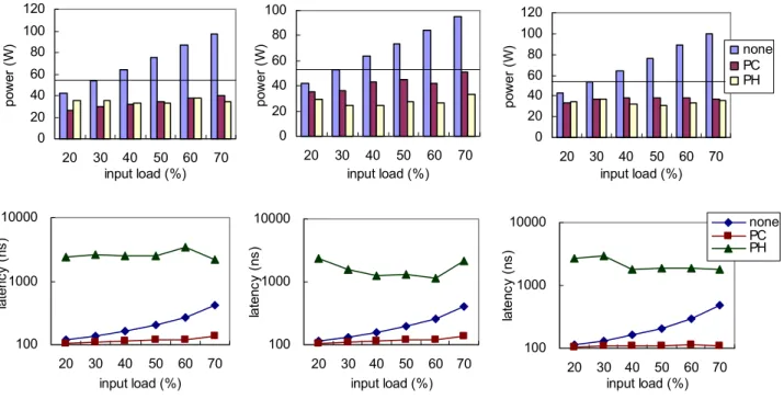 Figure 4. Runtime power consumption for 70% 