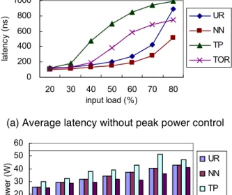 Figure 7. Effectiveness of various network size 