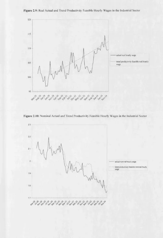 Figure 2.9: Real Actual and Trend Productivity Feasible Hourly Wages in the Industrial Sector