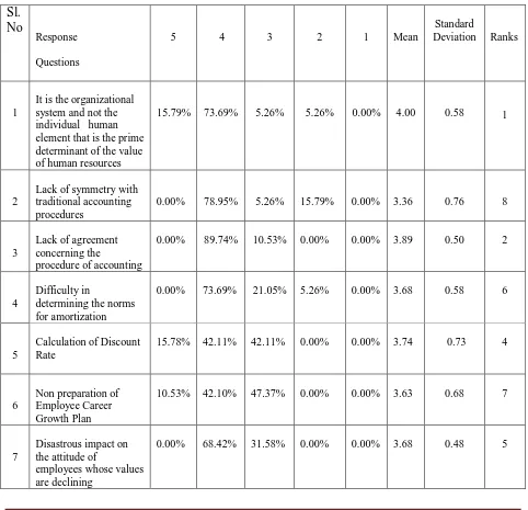 Table I   Perception of the Respondents to Various Problem Areas 