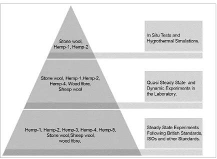 Figure 4.3: Material assessment pyramid. 