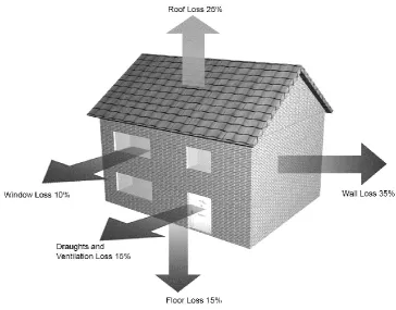 Figure 1.2: Heat loss through the envelope of an uninsulated home (after McMullan, 2007)
