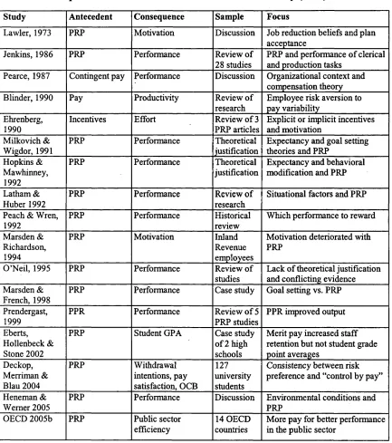 Table 3.5Representative Studies of Performance-Related Pay (PRP)
