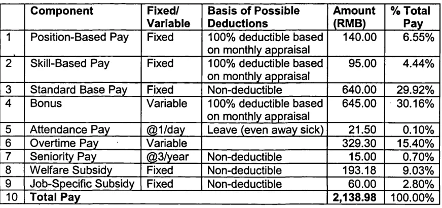 Table 2.1Sample Monthly Pay Slip of a Production Worker