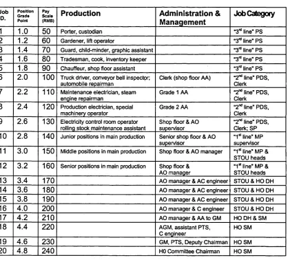 Table 2.2Monthly Position-Based Pay Scale at The Steel Conglomerate