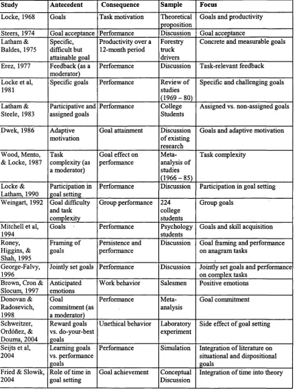 Table 3.2Representative Studies of Goal Setting Theory