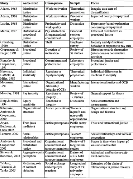 Table 3.3Representative Studies of Equity Theory