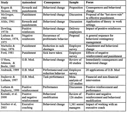 Table 3.4Representative Studies of Reinforcement Theory