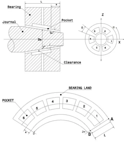 Fig 1: Six pocket hydrostatic conical journal bearing   