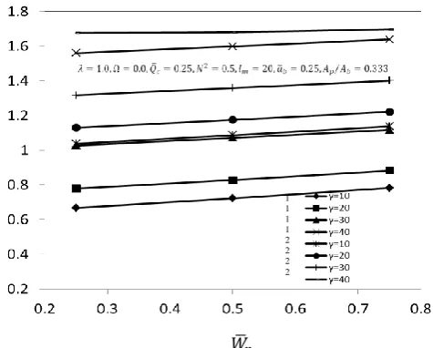 Table 1: Validation of capillary compensated   micropolar conical journal bearing (     ) 