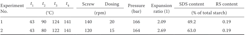 Table 1. Influence of revolutions of the main screw and dosing screw on technological and nutritional parameters (sample of maize grits with added 50 g water/kg dry mixture – water content of the premix 13.7%, die diameter 4 mm, screw compression ratio 2 : 1)