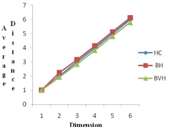 Figure 8 : Comparison of  Average Distance of BVH 