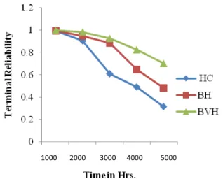Figure 11: Comparison of Terminal Reliability for p=64 