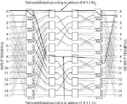 Fig. 8: Illustration of duplicate switch at first and last stage of MIN  