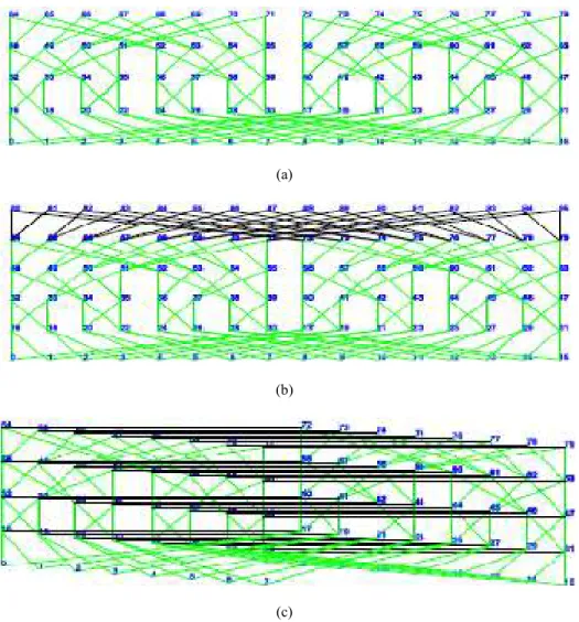 Fig. 13: Shows three topologies; (a): twin; (b): Simple and; (c): Siamese twin 