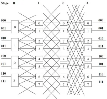 Fig. 1   A 8 x 8 Gamma Multi-stage Interconnection Network (GMIN). 