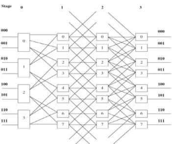 Fig. 2   A 8 x 8 3-Disjoint Gamma Multi-stage Interconnection Network  (3DGMIN). 