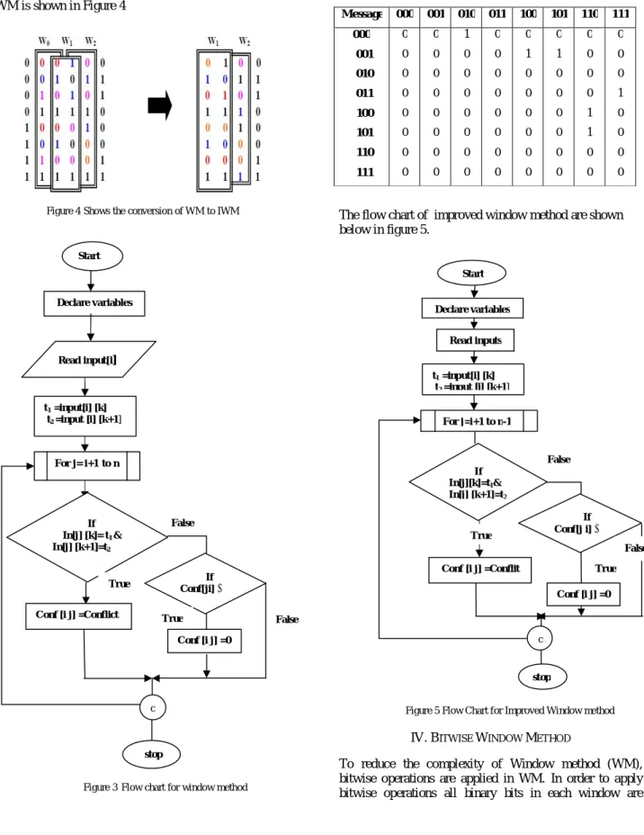 Figure 4 Shows the conversion of WM to IWM 
