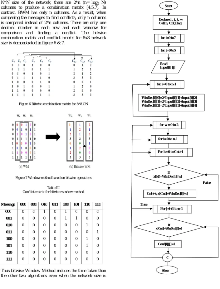 Figure 7 Window method based on bitwise operations