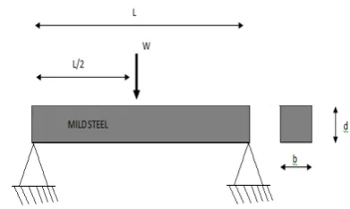 Fig. 4.Simply Supported Beam