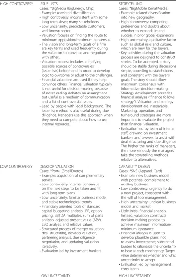 Table 3 M&A evaluation with different combinations of uncertainty and controversy
