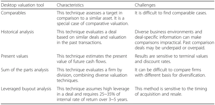 Table 5 Table desktop valuation tools