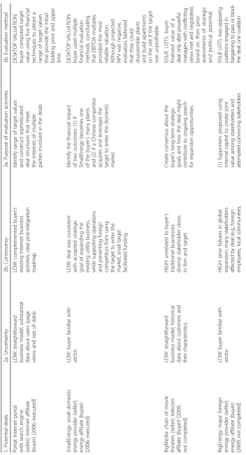Table 1 Case summary: deals, uncertainty and controversy, evaluation purpose, and evaluation methods