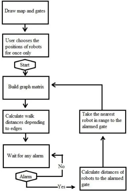 Fig. 2. Flow chart of the proposed system 