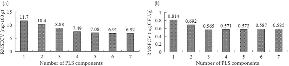 Figure 1. RMSECV values of PLS for (a) TVB-N and (b) TVC predictions under different principal components